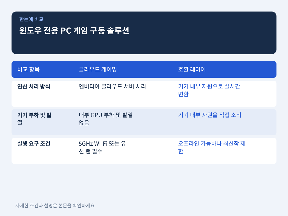 윈도우 전용 PC 게임 구동을 위한 솔루션 비교 설명 이미지