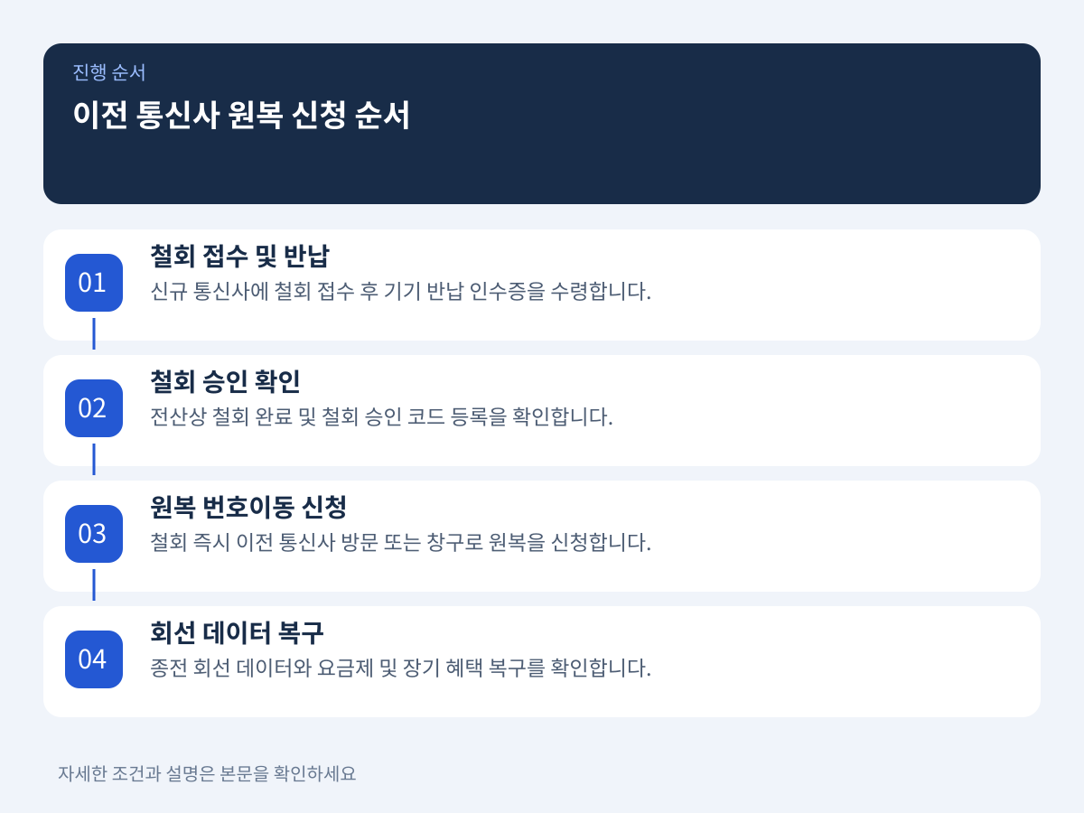 통신 두절 없는 이전 통신사 원복 신청 순서와 유심 조치 설명 이미지
