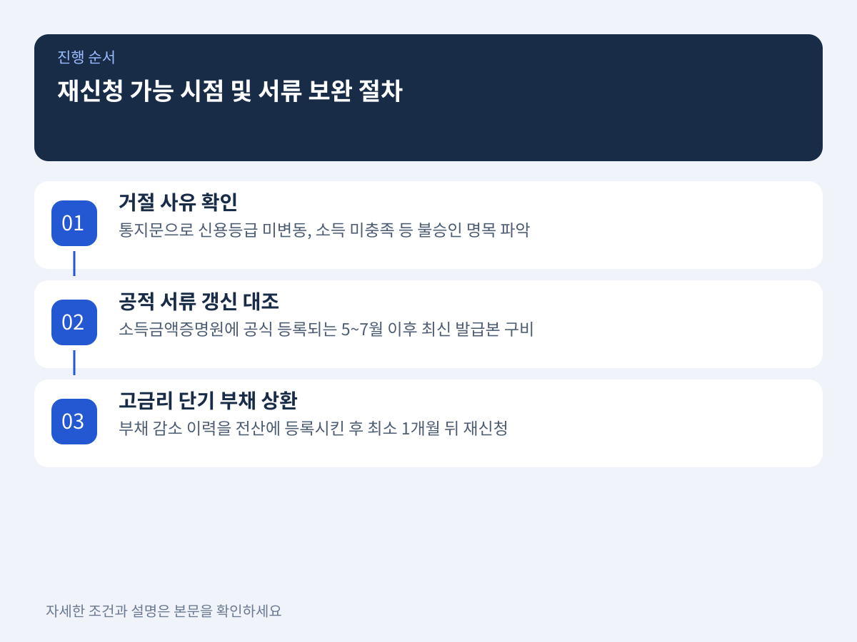 거절 통보 이후 재신청 가능 시점 및 서류 보완 절차 설명 이미지