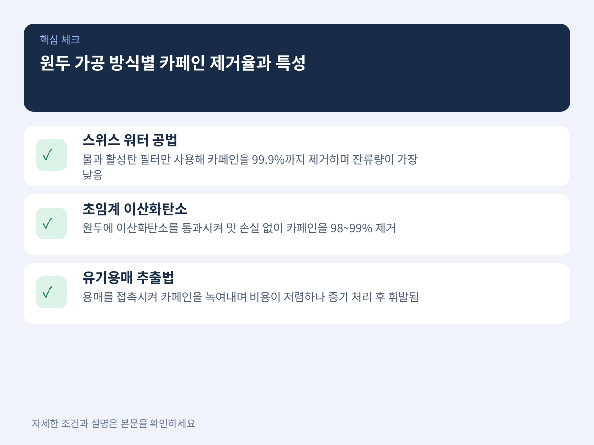 원두 가공 방식에 따른 카페인 제거율과 잔류 특성 설명 이미지