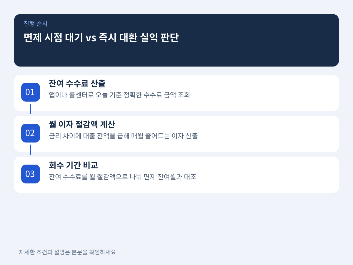 면제 시점 대기 vs 즉시 대환: 실익 비교 판단 기준 설명 이미지
