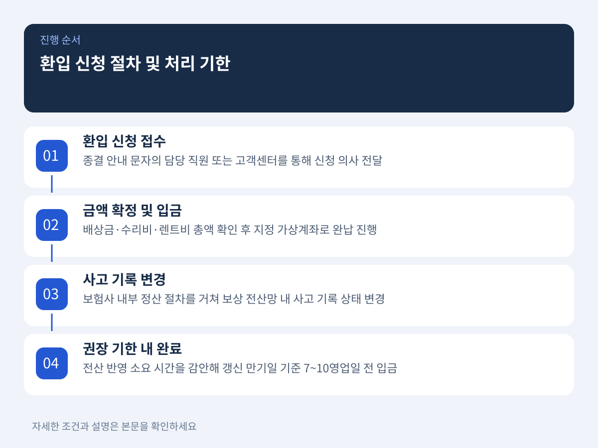 환입 신청 절차 및 처리 가능 기한 설명 이미지