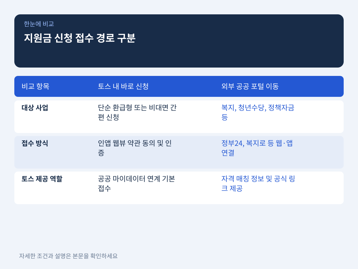 조회 결과에 따른 신청 접수 경로 구분 설명 이미지