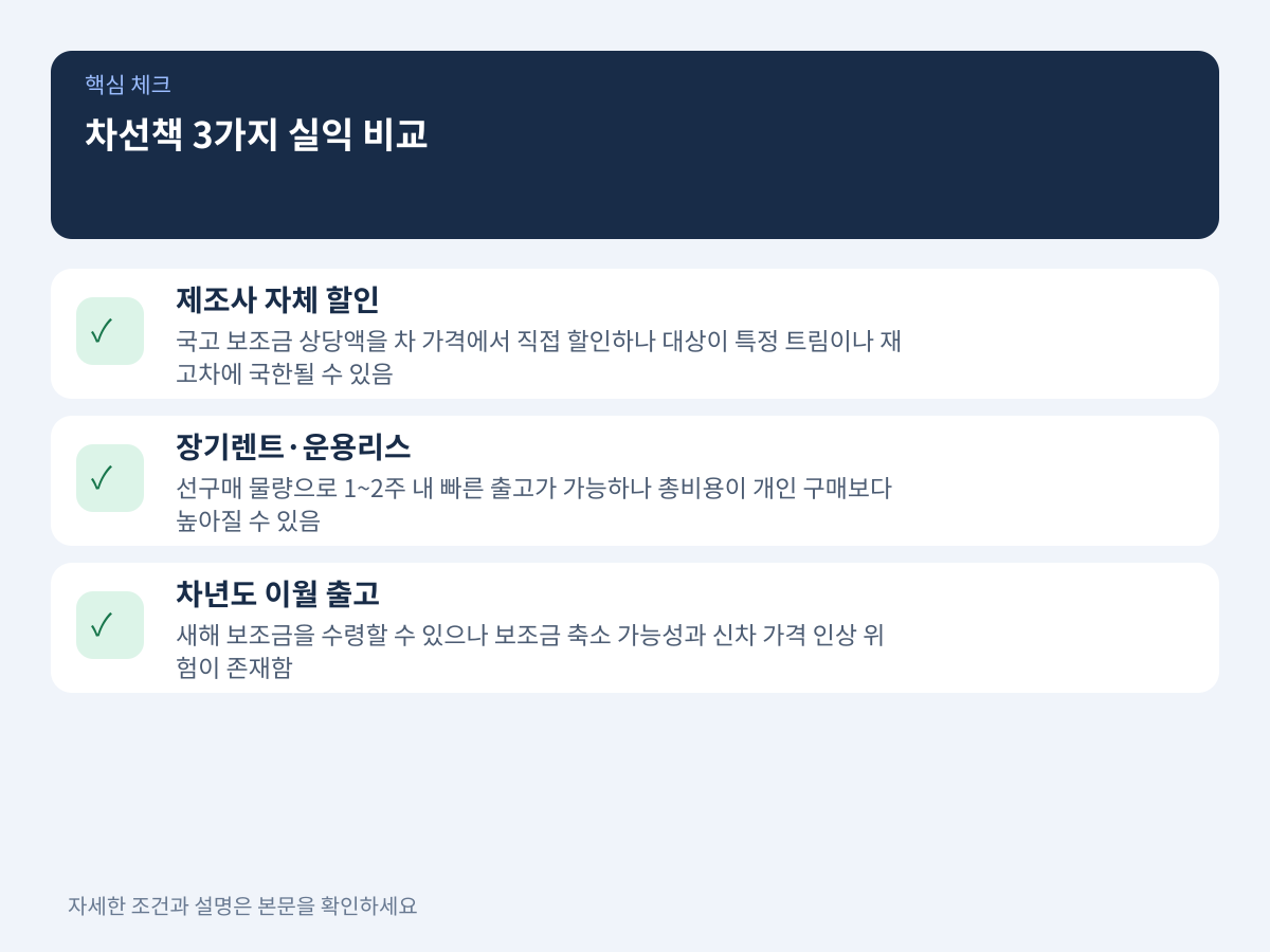 차선책 3가지 실익 비교: 제조사 할인 vs 렌트·리스 vs 차년도 대기 설명 이미지