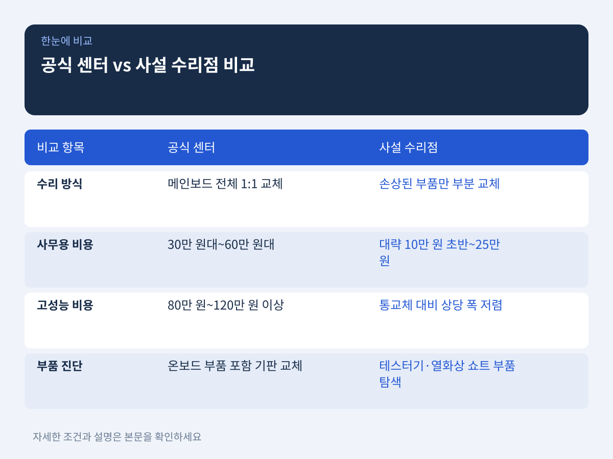 공식 서비스센터 vs 사설 수리점 수리비용 및 방식 차이 설명 이미지