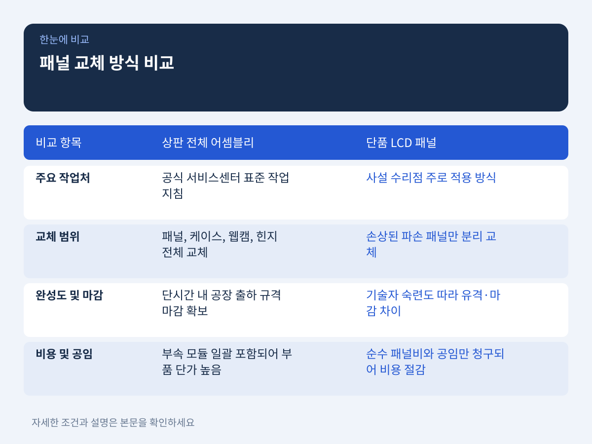 패널 교체 방식의 차이: 상판 전체 어셈블리 vs 단품 디스플레이 설명 이미지