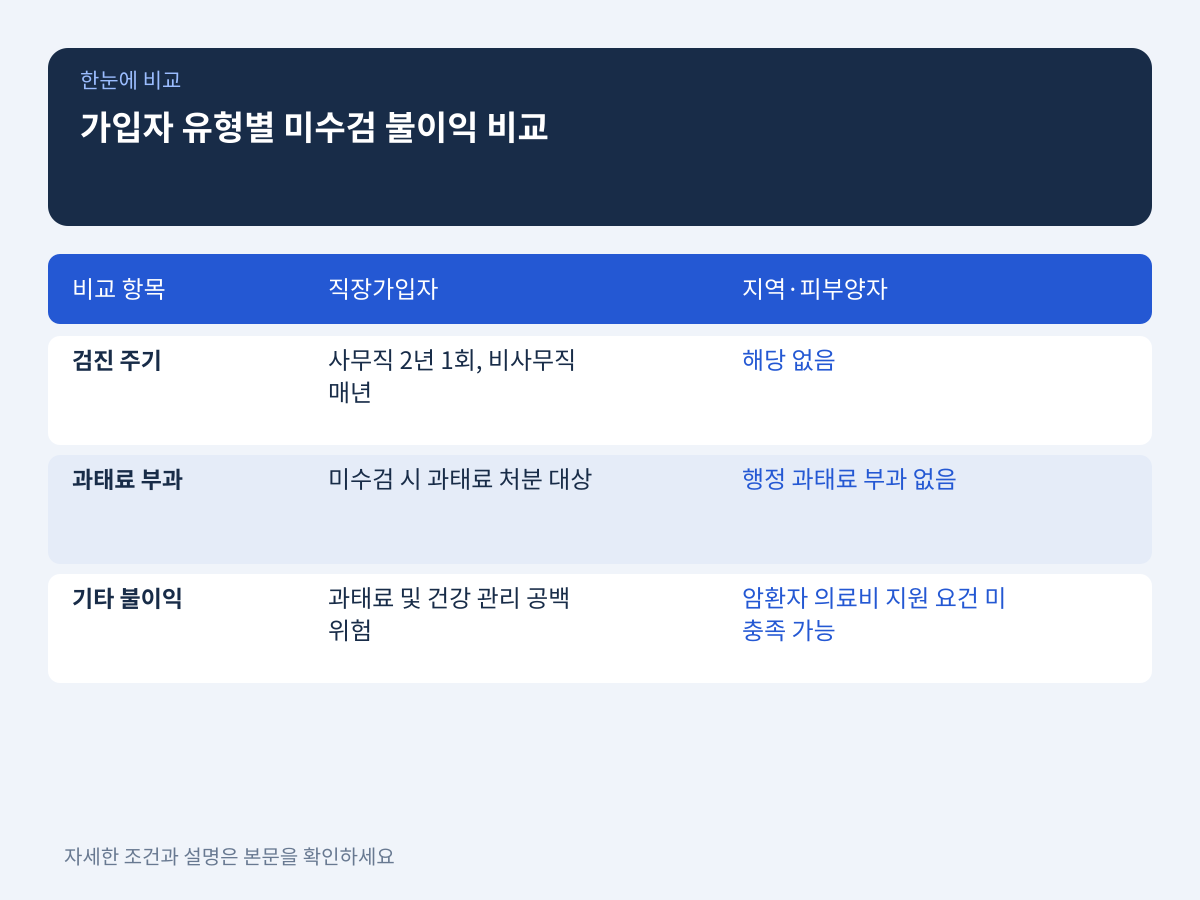 가입자 유형별 미수검 불이익 비교 설명 이미지
