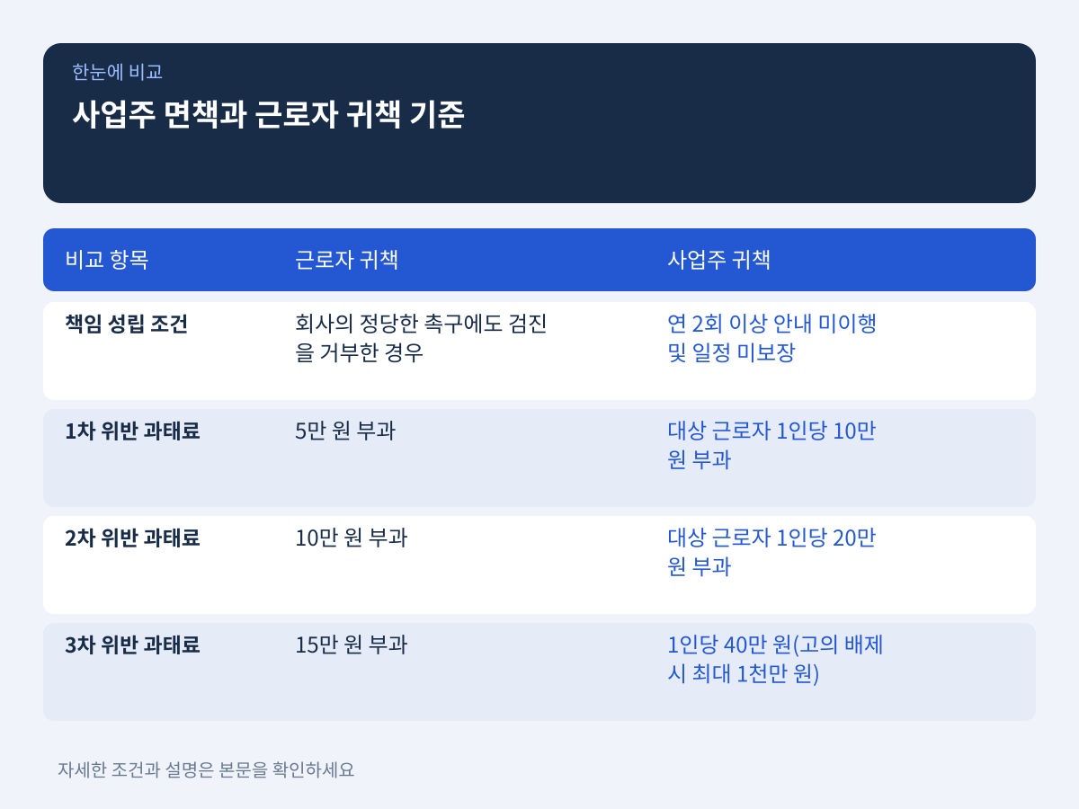 사업주 면책과 근로자 귀책이 성립하는 구체적 판단 기준 설명 이미지