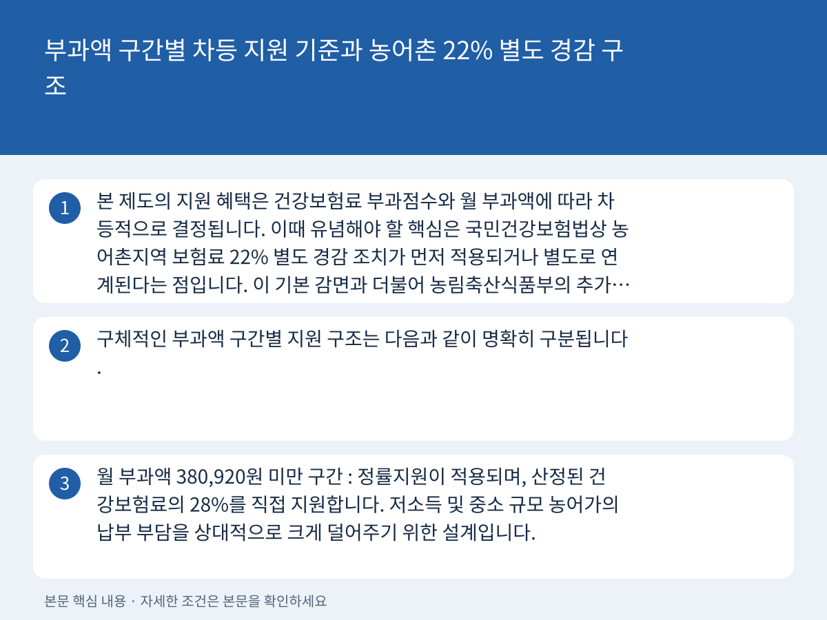 부과액 구간별 차등 지원 기준과 농어촌 22% 별도 경감 구조 설명 이미지