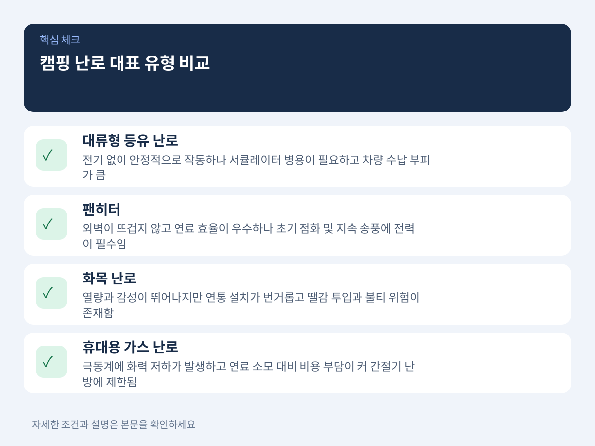 캠핑 난로 대표 유형 비교: 대류형 등유 난로 vs 팬히터 vs 화목·가스 설명 이미지
