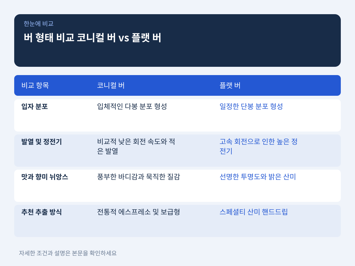 버 형태 비교: 코니컬 버 vs 플랫 버의 특징과 추출 매칭 설명 이미지