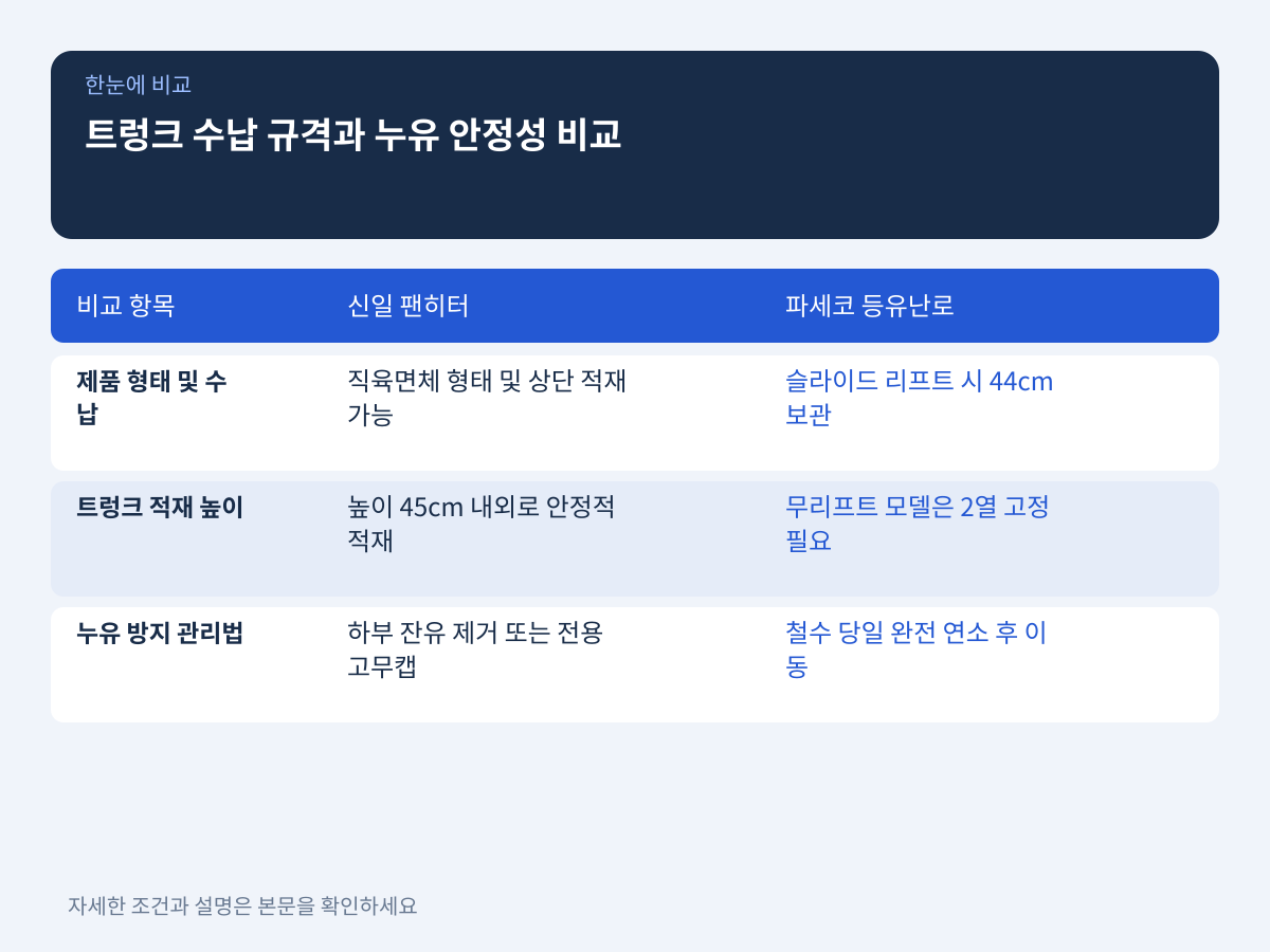 승용차 트렁크 및 2열 수납 규격과 누유 안정성 실전 비교 설명 이미지