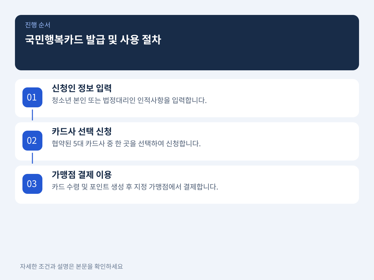 국민행복카드 발급 절차 및 카드사별 온·오프라인 사용처 설명 이미지