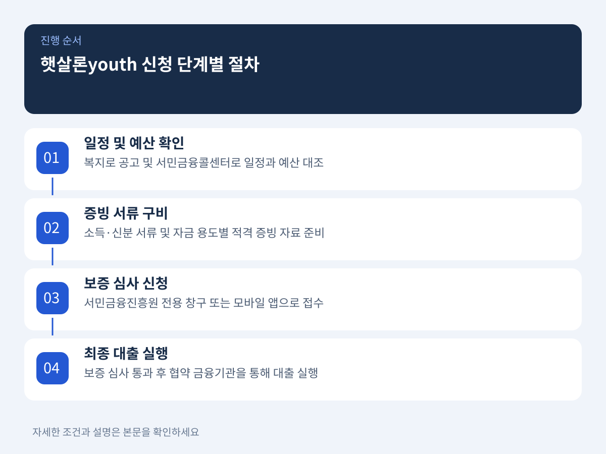 신청 전 일정 확인 및 공식 기관별 접수 가이드 설명 이미지