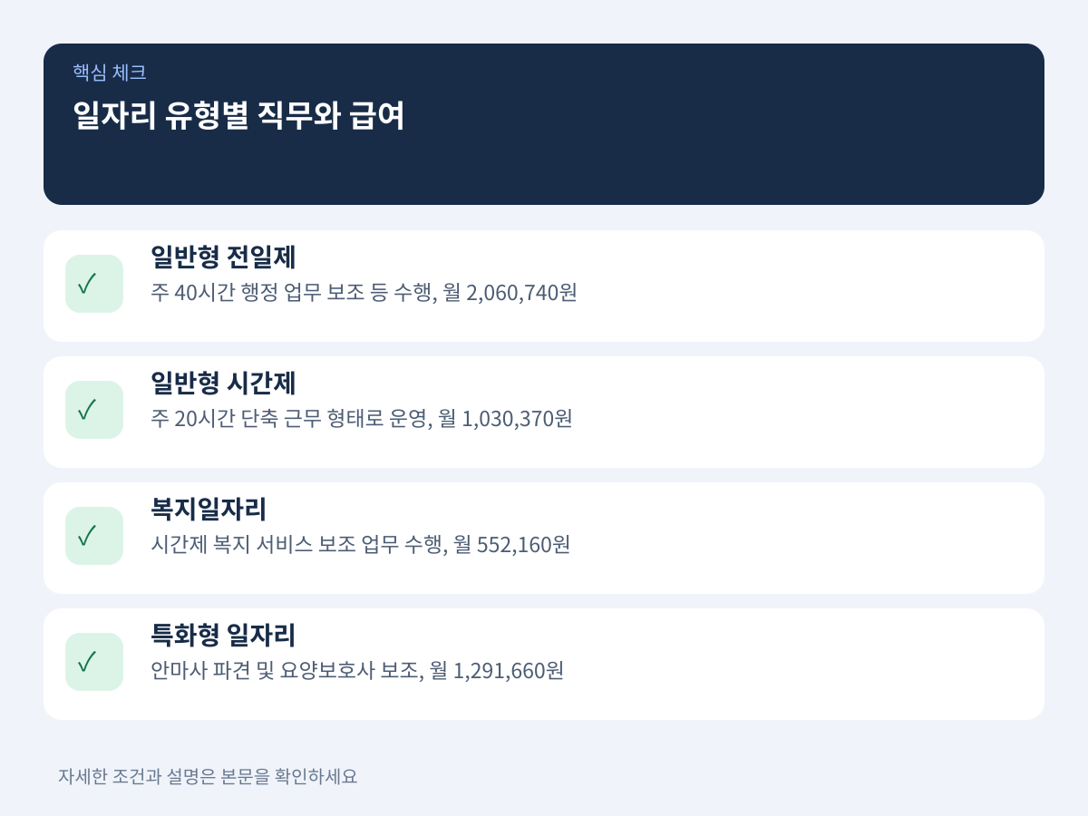 일자리 유형별 주요 직무와 명시된 월 급여 비교 설명 이미지
