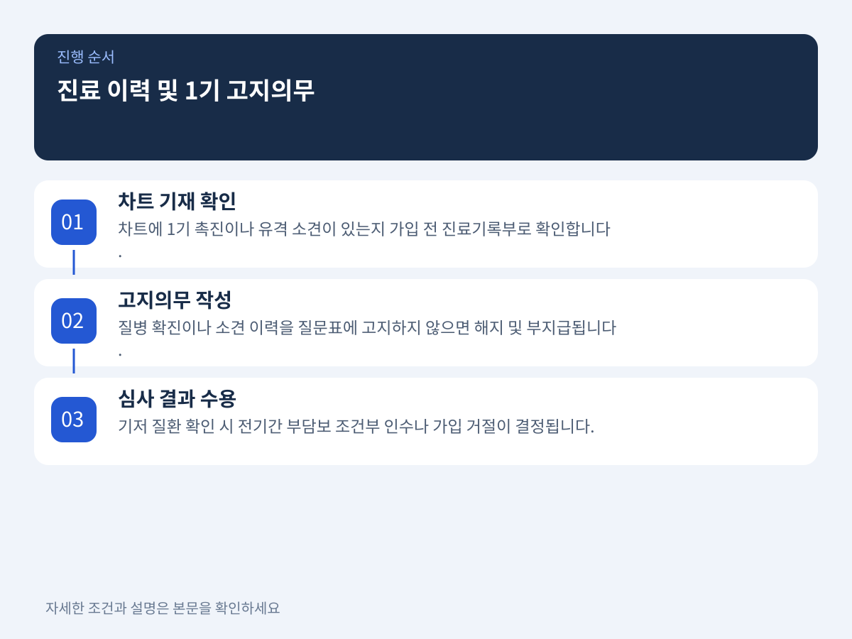 과거 진료 이력 및 1기 단계 고지의무 영향 설명 이미지