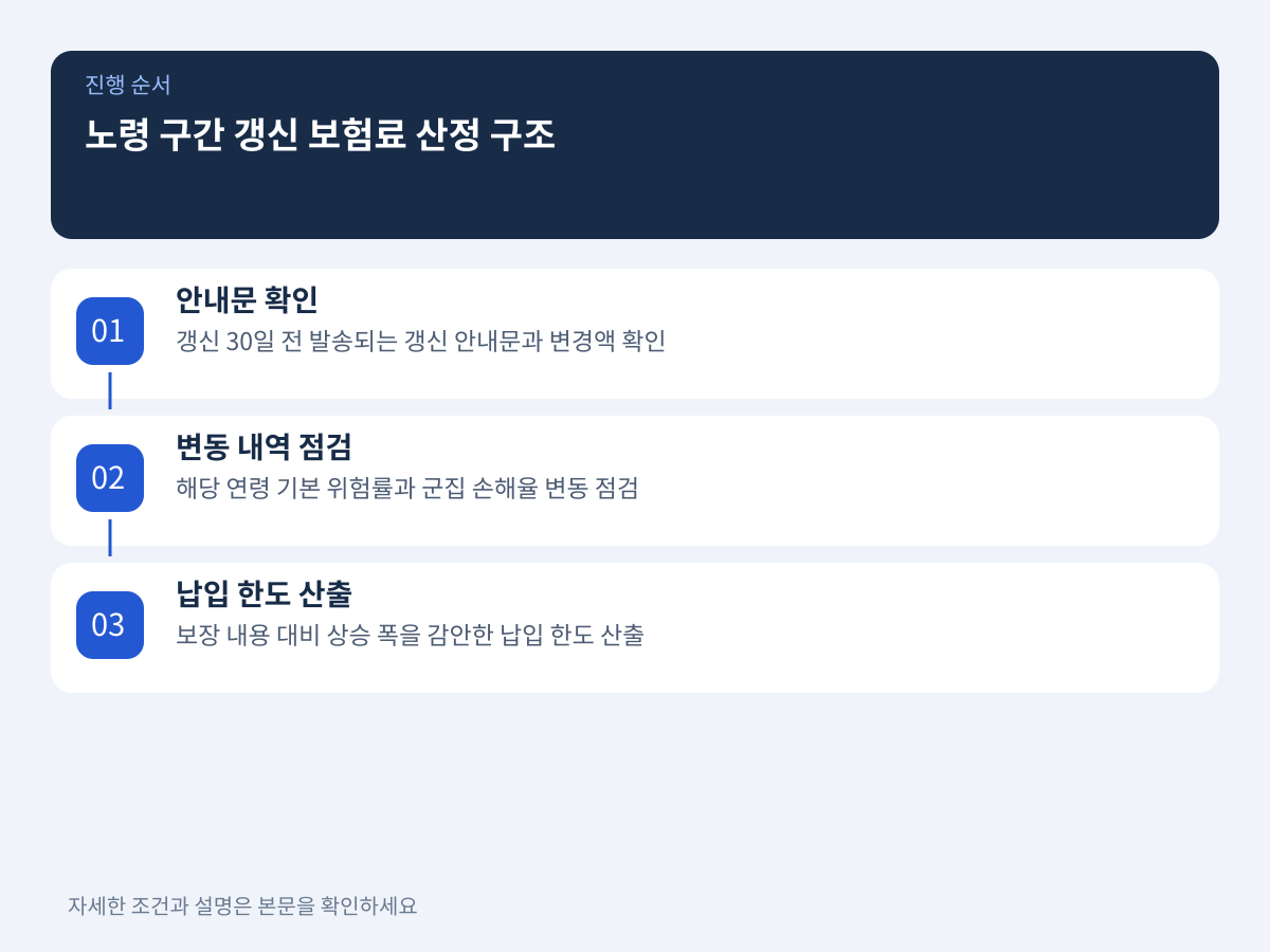 노령 구간 진입 시 펫보험 갱신 보험료 인상률 산정 구조 설명 이미지