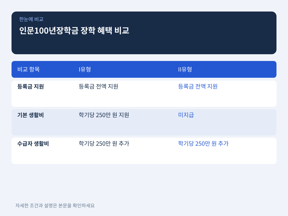 장학 혜택 비교: I유형·II유형 지원금과 기초생활수급자 추가 생활비 설명 이미지