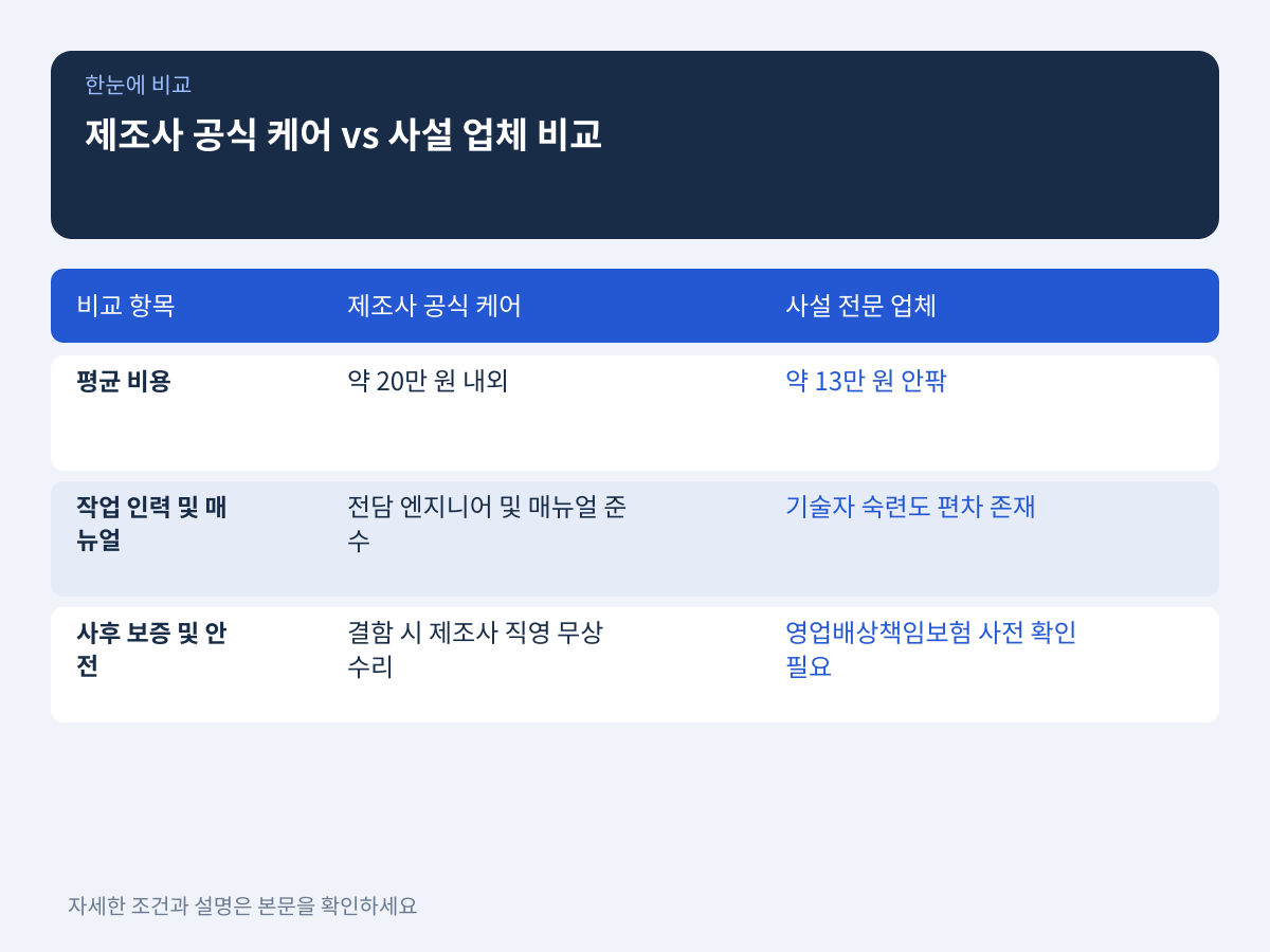 제조사 공식 서비스센터 케어 vs 사설 청소 전문 업체 비교 설명 이미지