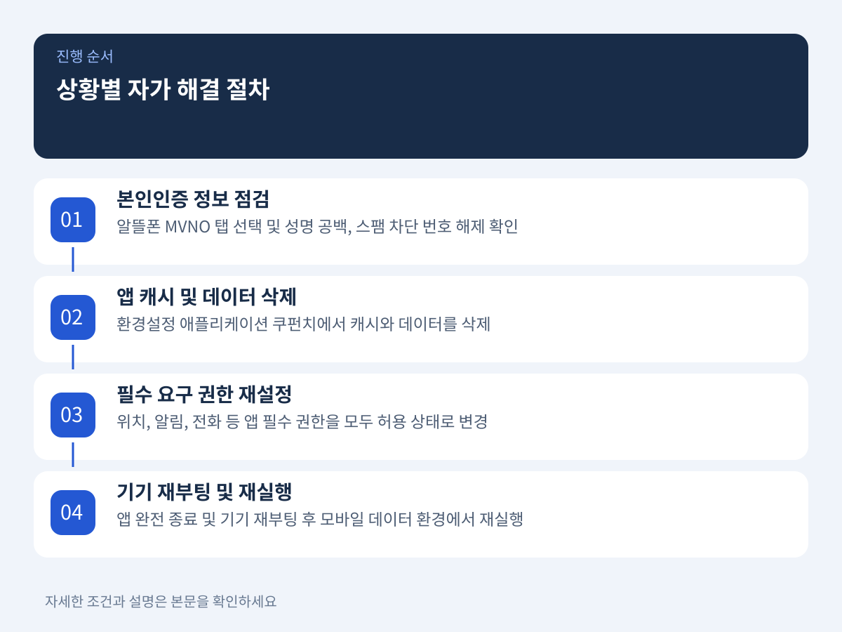 상황별 자가 해결 절차: 본인인증 점검부터 캐시 초기화까지 설명 이미지