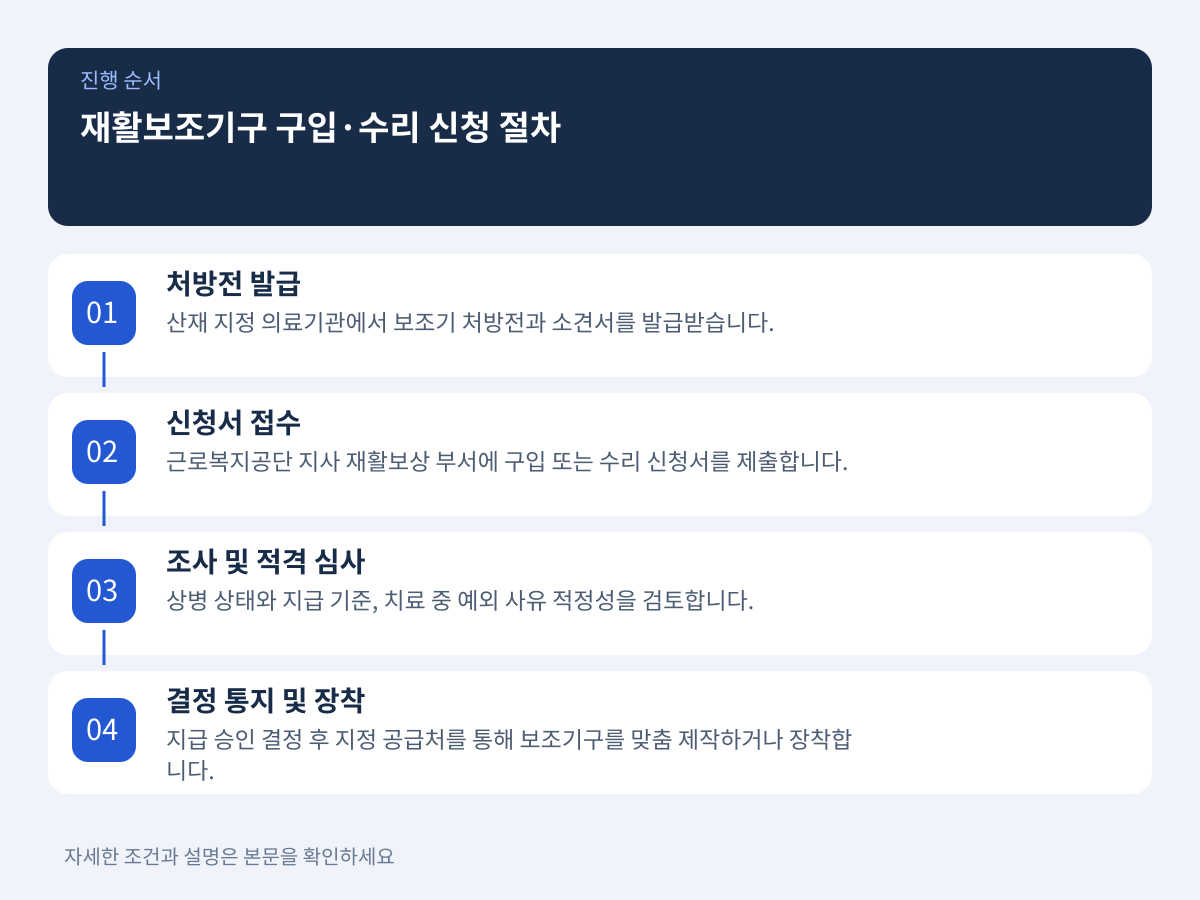 구입 및 수리 비용 신청 절차와 기관별 확인 경로 설명 이미지