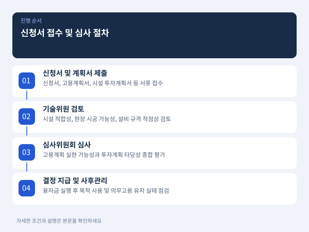 신청서 접수 및 지사별 심사 절차 설명 이미지