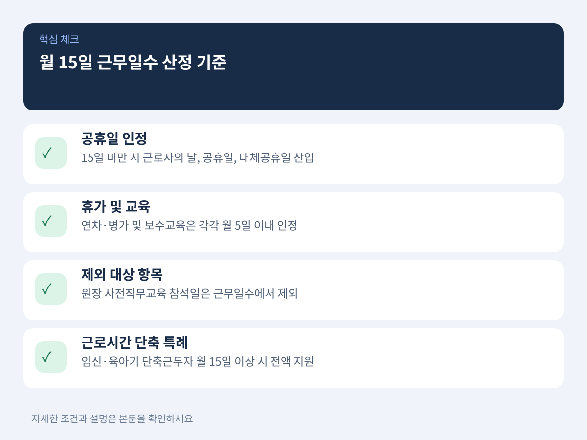 월 15일 근무일수 산정 기준과 공휴일·휴가 인정 특례 설명 이미지