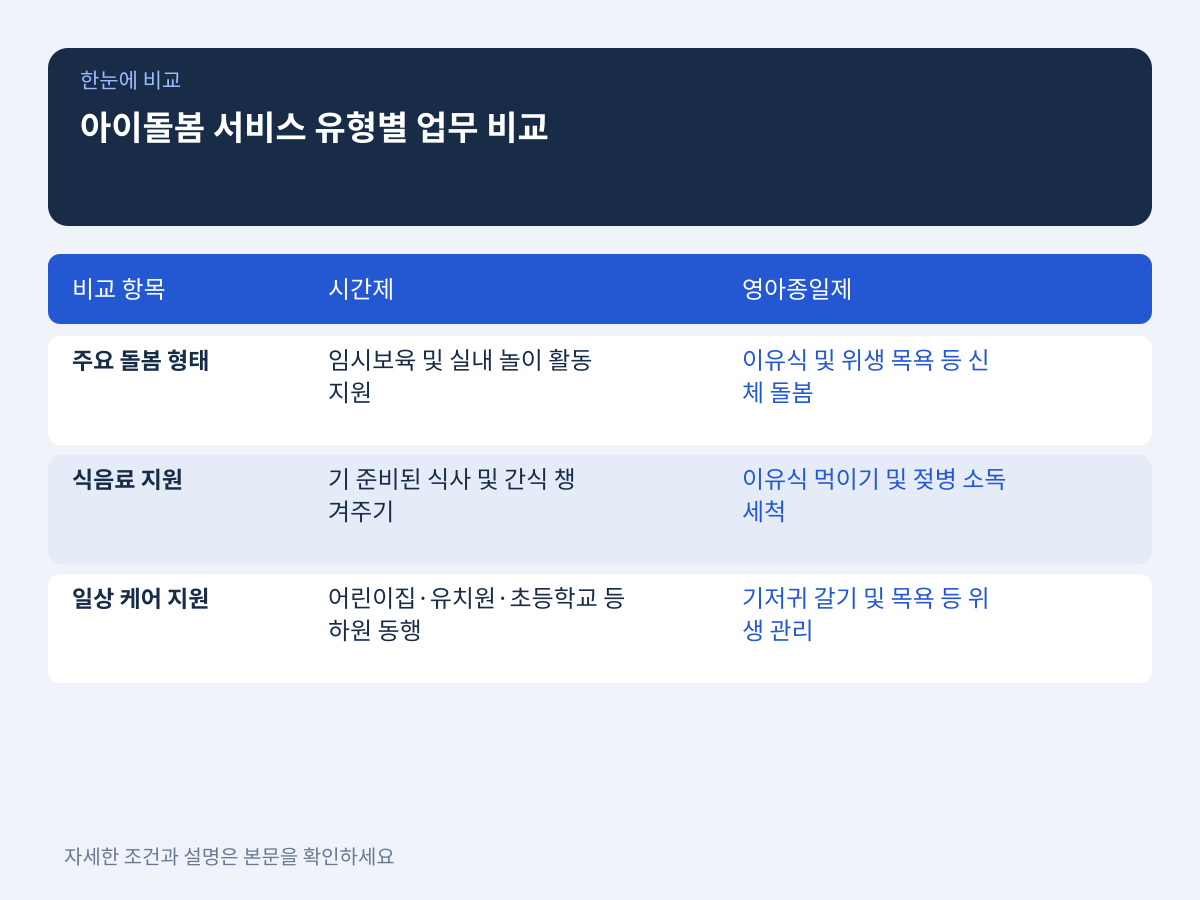 시간제 vs 영아종일제 서비스 업무 범위 비교 설명 이미지