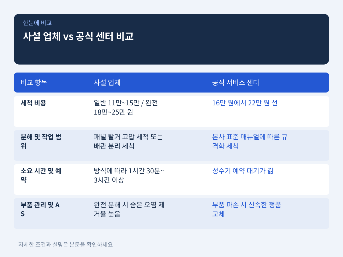 사설 세척 업체 vs 공식 서비스 센터 비용 및 작업 범위 차이 설명 이미지