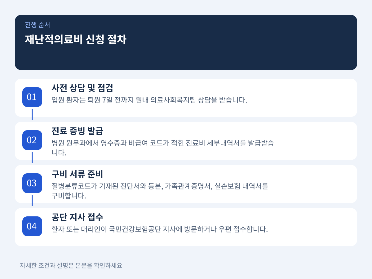 신청 기한과 손해를 막기 위한 진행 절차 설명 이미지