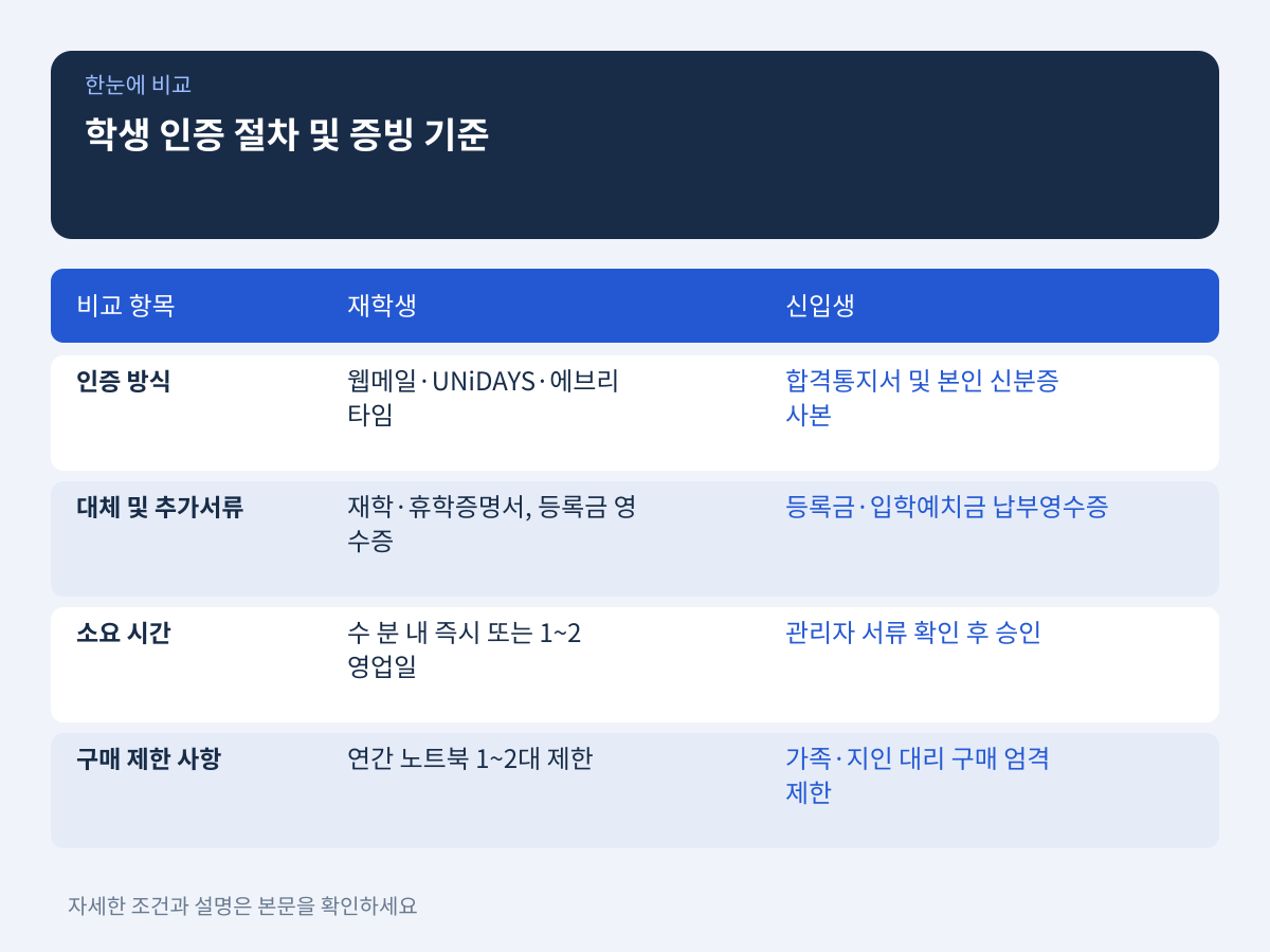 구매처별 학생 인증 절차와 신입생 증빙 기준 설명 이미지