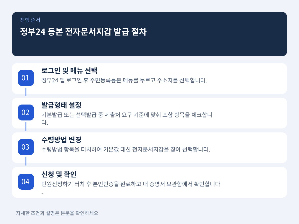 정부24 앱을 통한 주민등록등본 전자문서지갑 발급 절차 설명 이미지