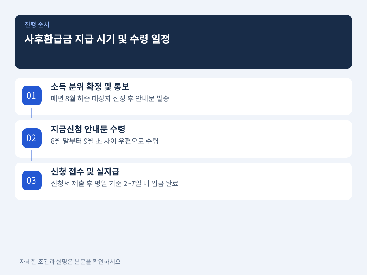 사후환급금 공식 지급 시기 및 안내문 수령 일정 설명 이미지