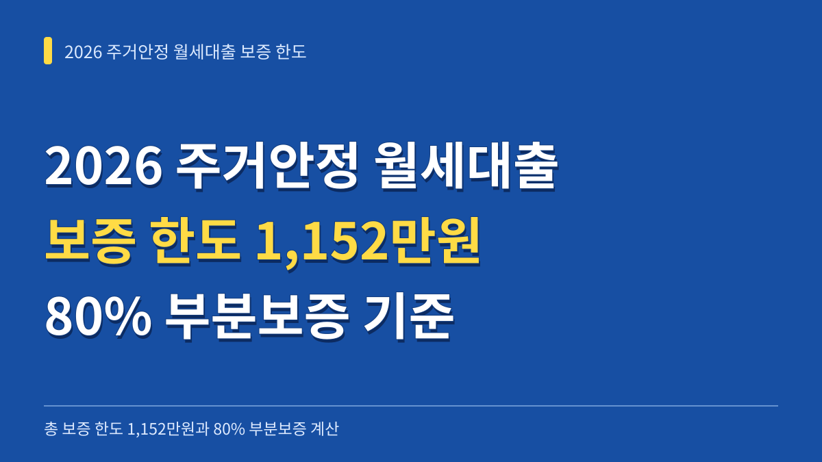 2026년 주거안정 월세대출 보증 한도 1,152만원과 80% 부분보증 계산 기준 대표 이미지