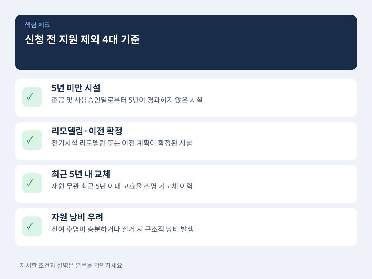 신청 전 반드시 점검해야 할 지원 제외 4대 기준 설명 이미지