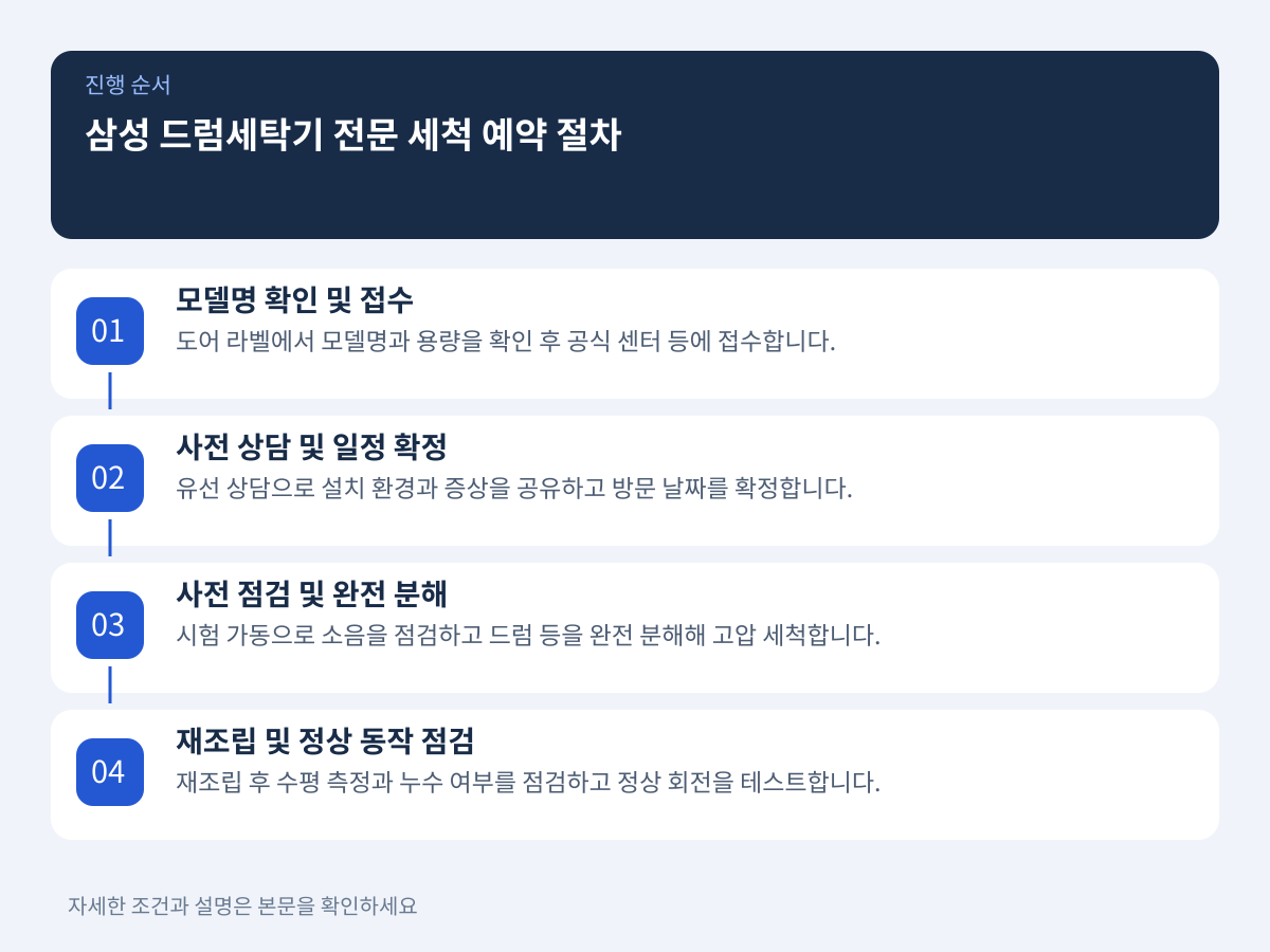 삼성 드럼세탁기 전문 세척 예약 절차와 현장 추가 비용 확인사항 설명 이미지