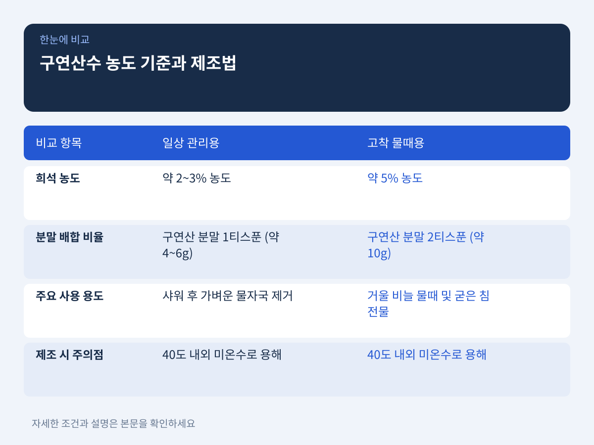 오염 강도별 구연산수 농도 기준과 제조 단계 설명 이미지
