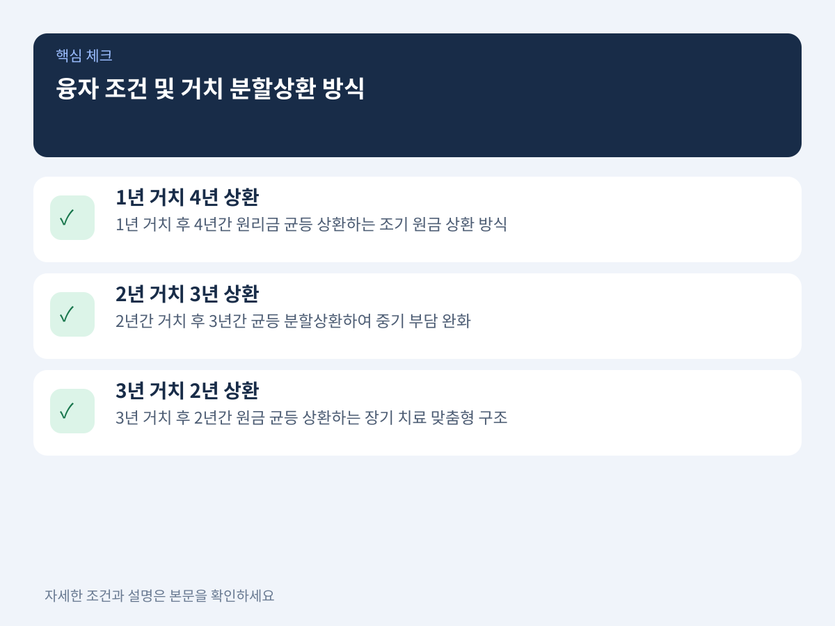 융자 조건과 3가지 거치·분할상환 방식 비교 설명 이미지