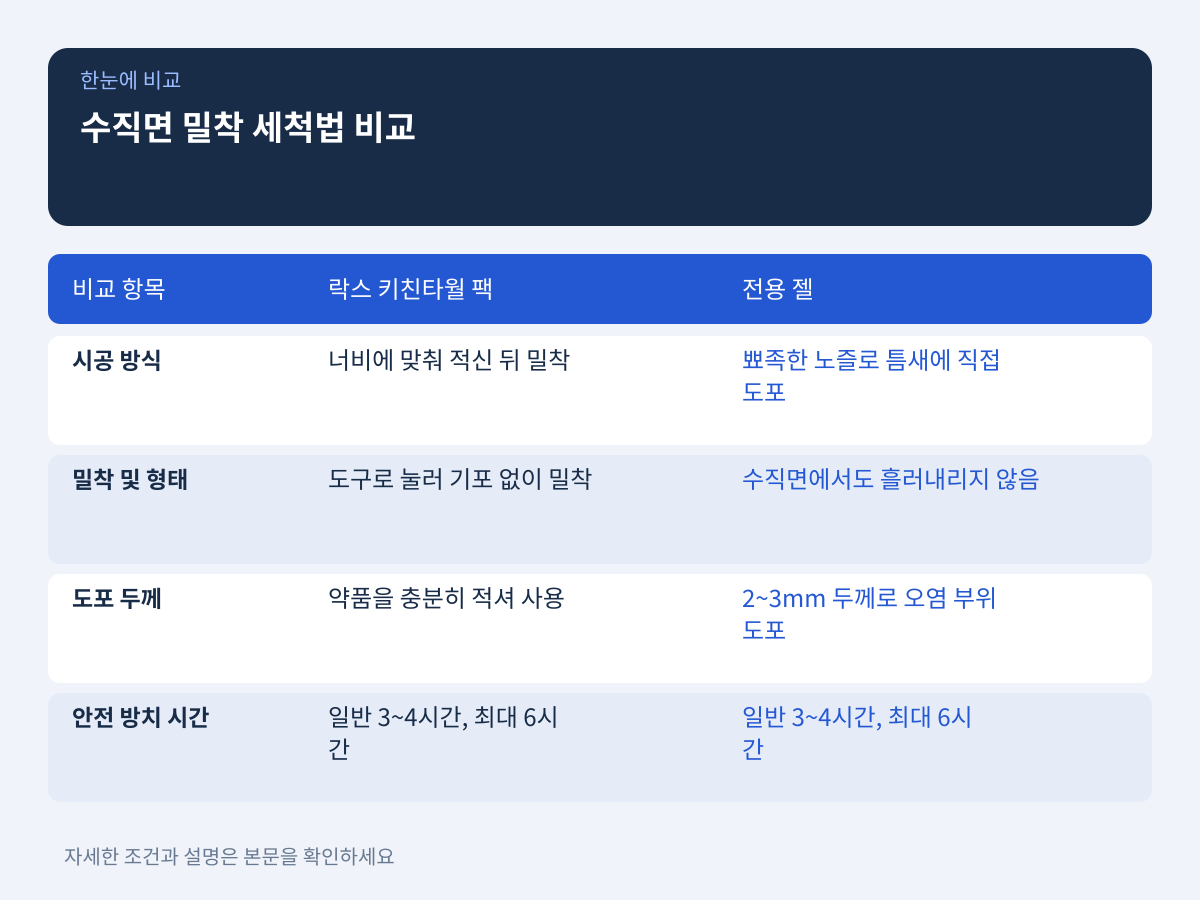 수직면 밀착 세척법: 락스 키친타월 팩과 전용 젤 활용 기준 설명 이미지