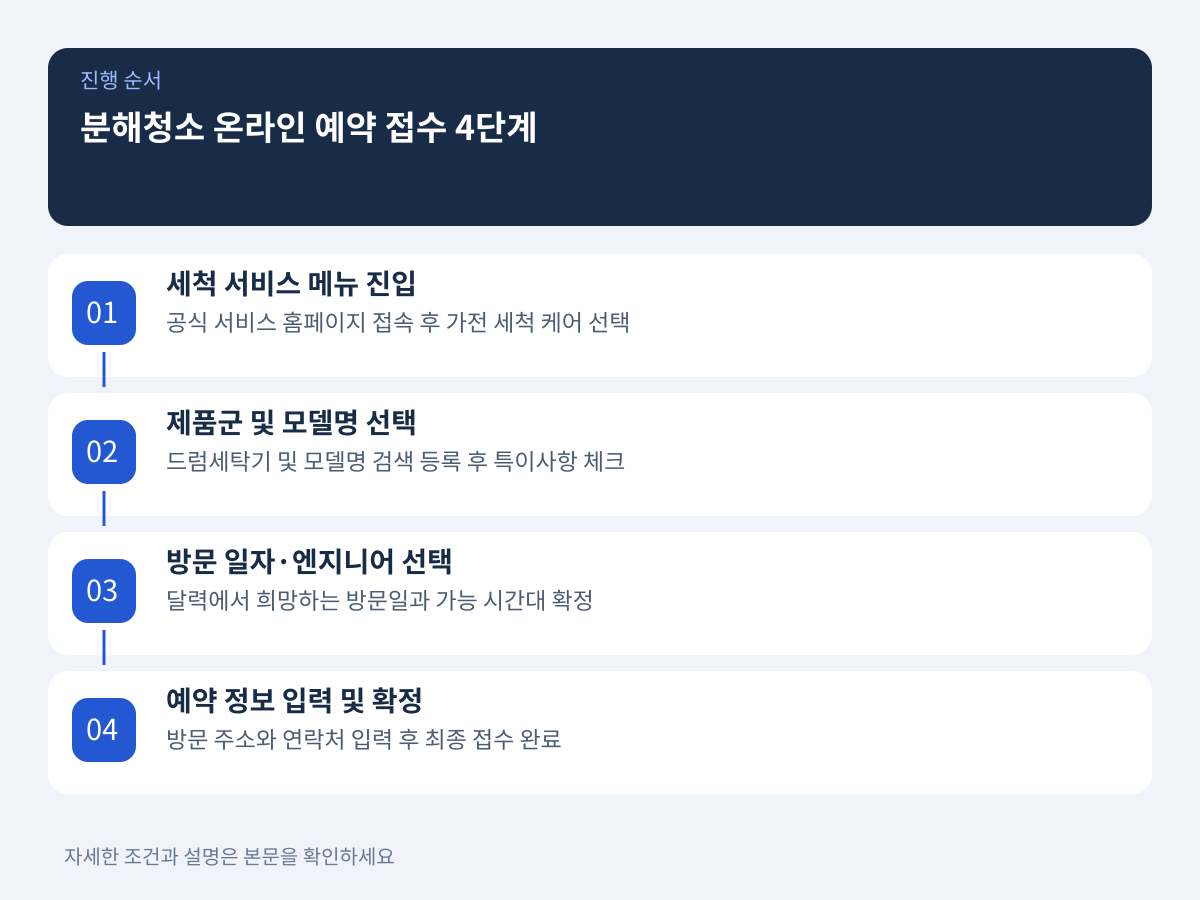 공식 서비스 플랫폼을 통한 분해청소 온라인 예약 접수 4단계 설명 이미지