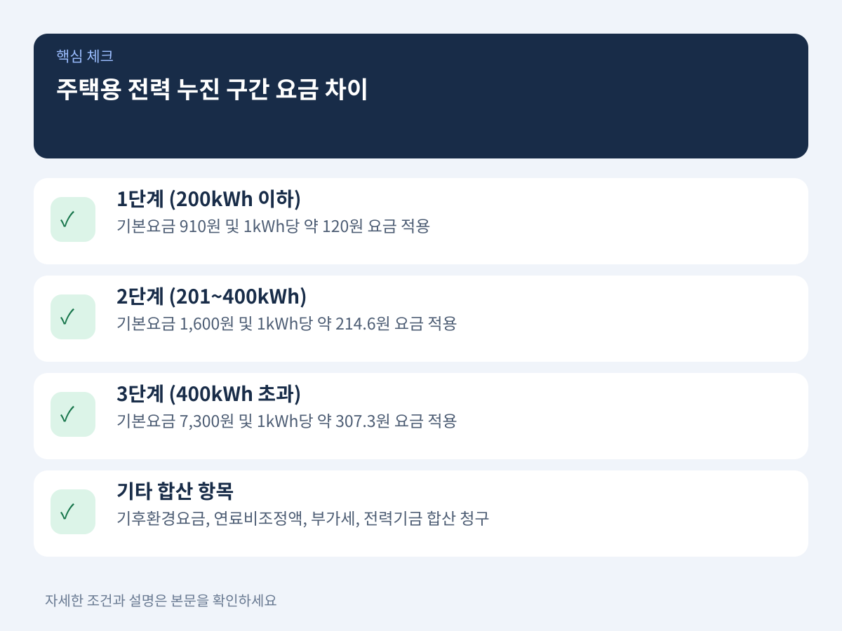 주택용 전력 누진 구간에 따른 요금 차이 설명 이미지