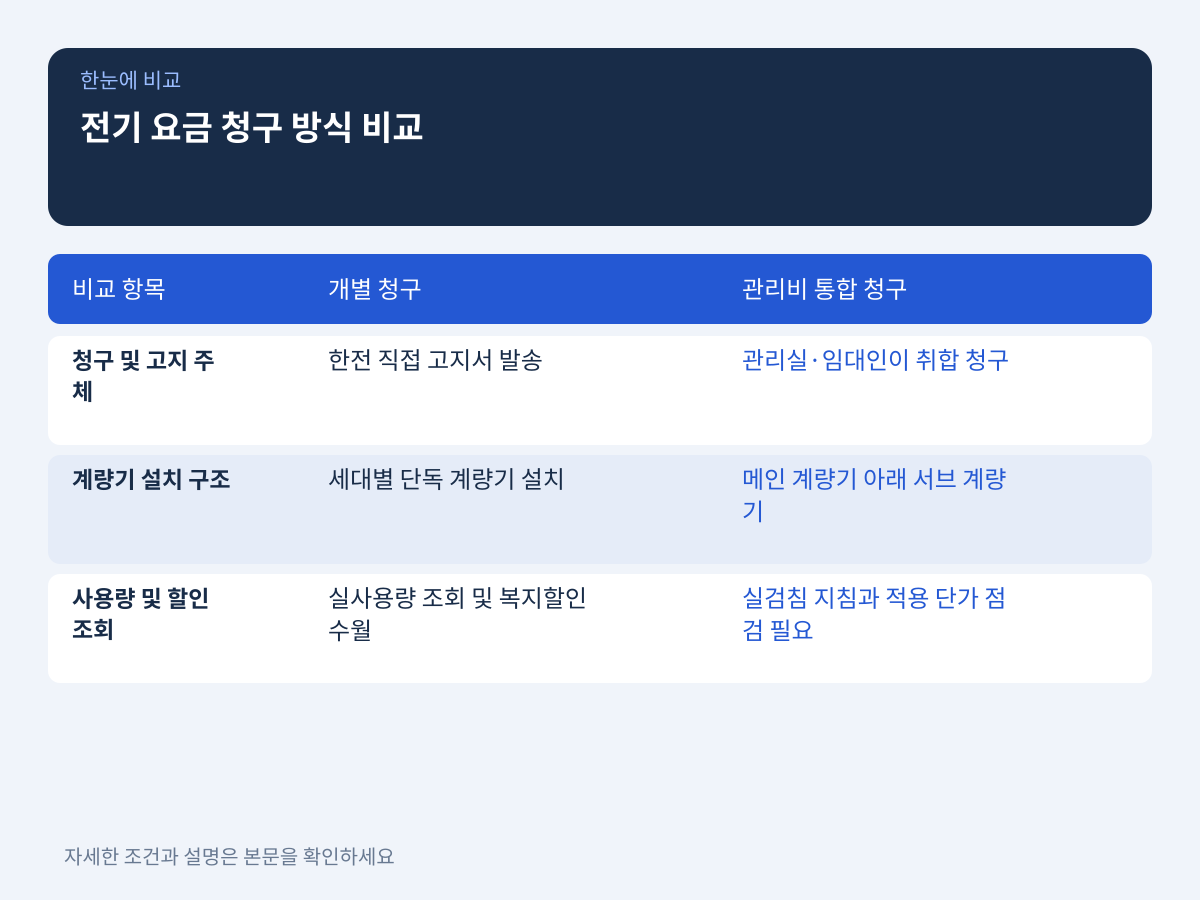 한전 개별 고지서와 관리비 통합 청구의 정산 차이점 설명 이미지