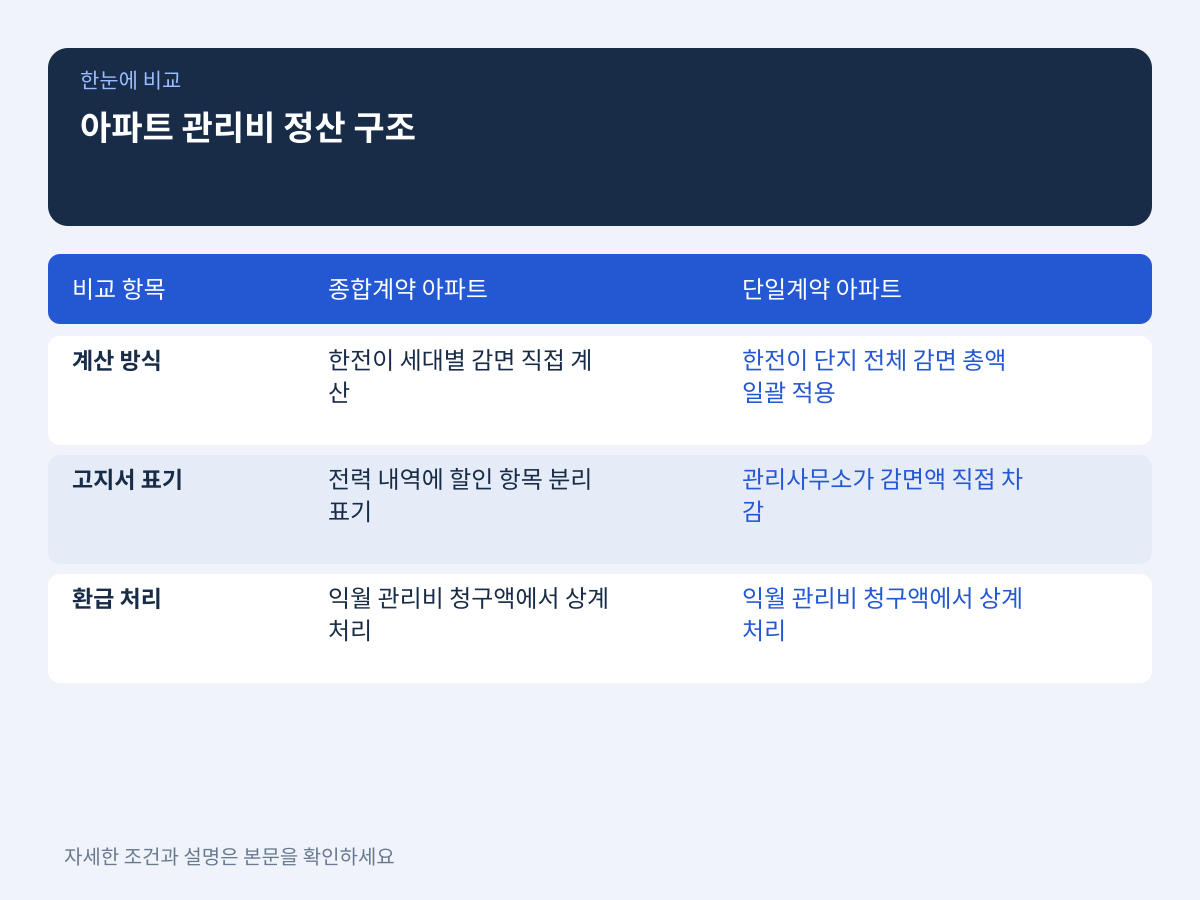 아파트 관리비 정산 구조와 관리사무소 소급 환급 절차 설명 이미지