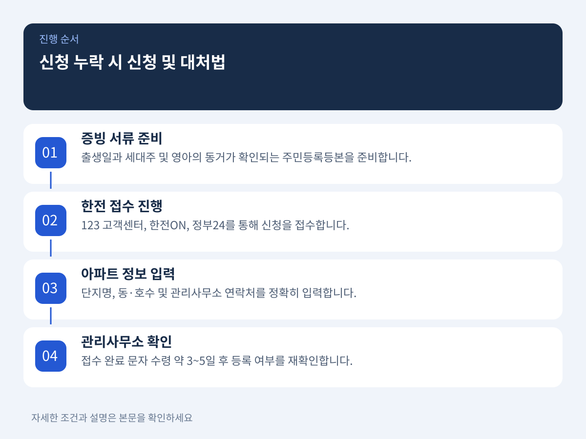 신청 누락 시 소급 신청 제출 서류와 미반영 시 대처법 설명 이미지