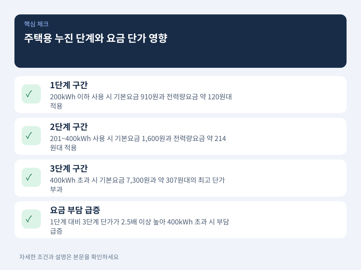 주택용 누진 단계와 요금 단가 상승 영향 설명 이미지