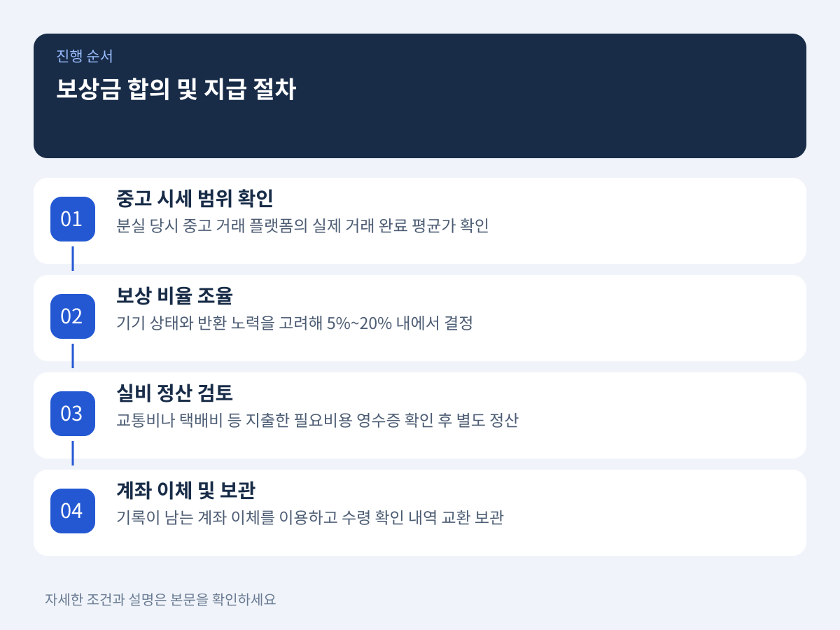 소유자와 습득자 간 합의 및 단계별 지급 절차 설명 이미지