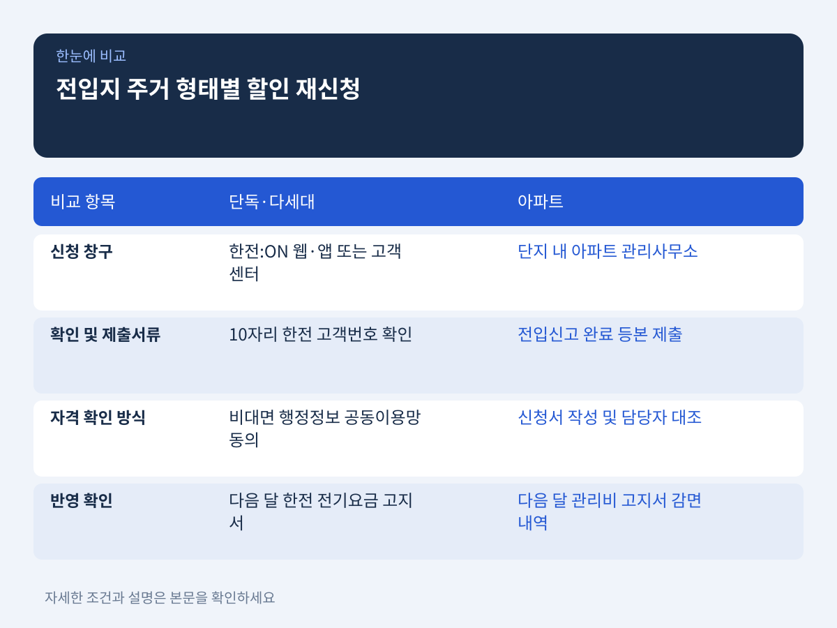 전입지(새 주택) 주거 형태별 할인 재신청 방법 설명 이미지