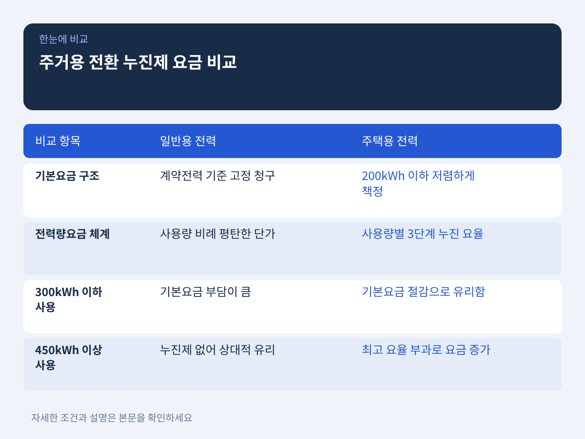 주거용 전환에 따른 누진제 적용 기준과 요금 절감 유불리 판단 설명 이미지