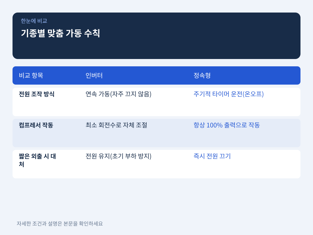 기종별 맞춤 가동 수칙: 연속 가동과 주기적 온오프의 기준 설명 이미지