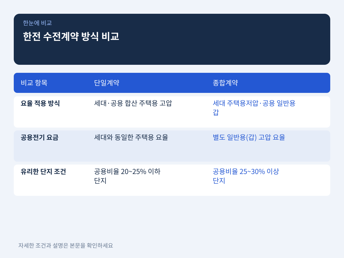 한전 수전계약 방식 비교: 단일계약 vs 종합계약 선택 기준 설명 이미지